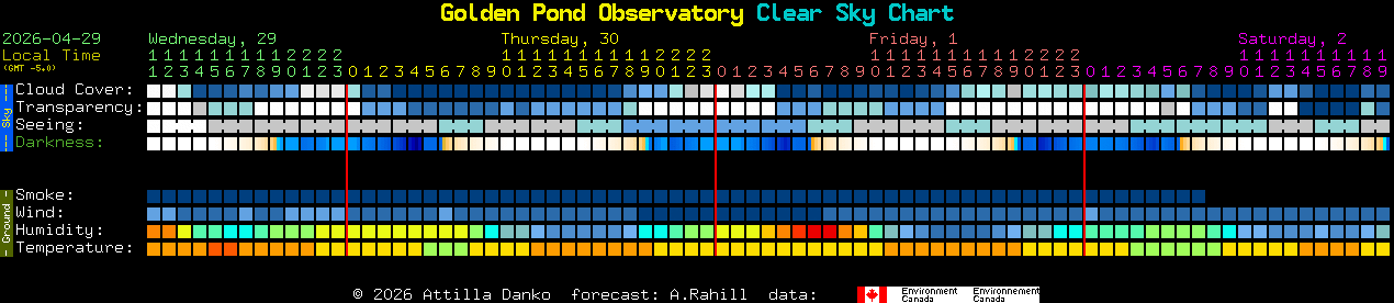 Current forecast for Golden Pond Observatory Clear Sky Chart