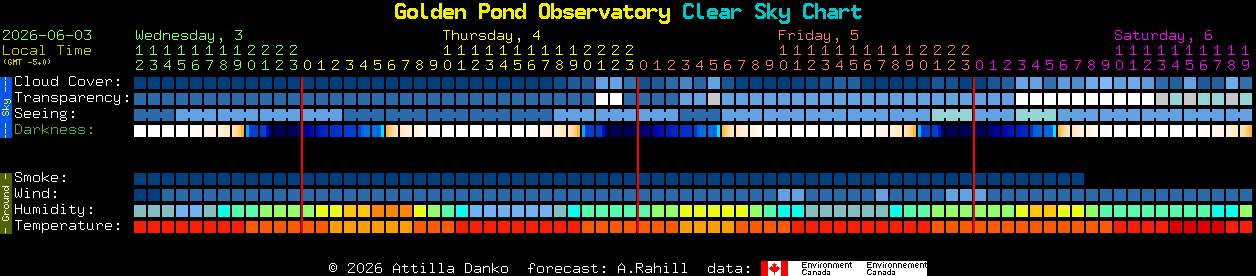 Current forecast for Golden Pond Observatory Clear Sky Chart