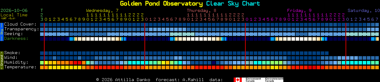 Current forecast for Golden Pond Observatory Clear Sky Chart