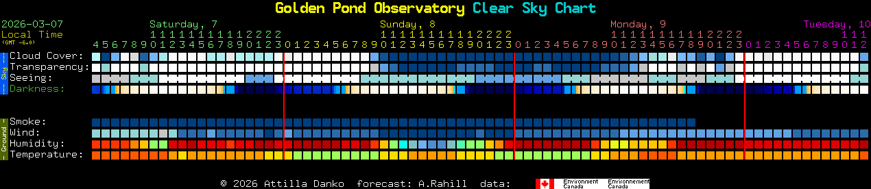 Current forecast for Golden Pond Observatory Clear Sky Chart