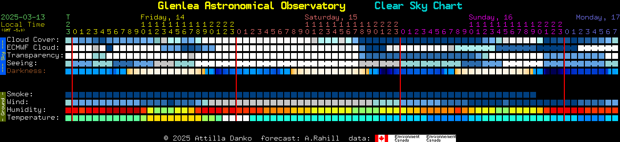 Current forecast for Glenlea Astronomical Observatory Clear Sky Chart