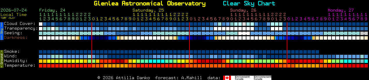Current forecast for Glenlea Astronomical Observatory Clear Sky Chart