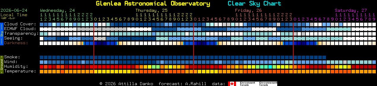 Current forecast for Glenlea Astronomical Observatory Clear Sky Chart