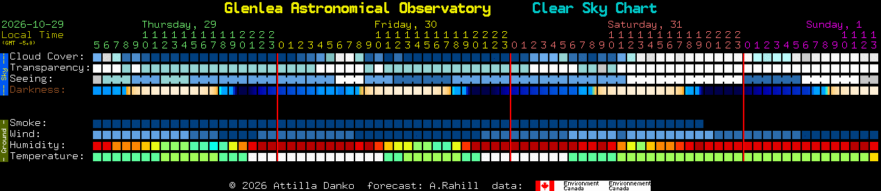 Current forecast for Glenlea Astronomical Observatory Clear Sky Chart