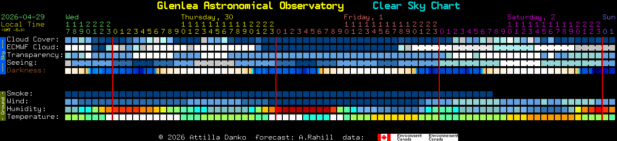 Current forecast for Glenlea Astronomical Observatory Clear Sky Chart