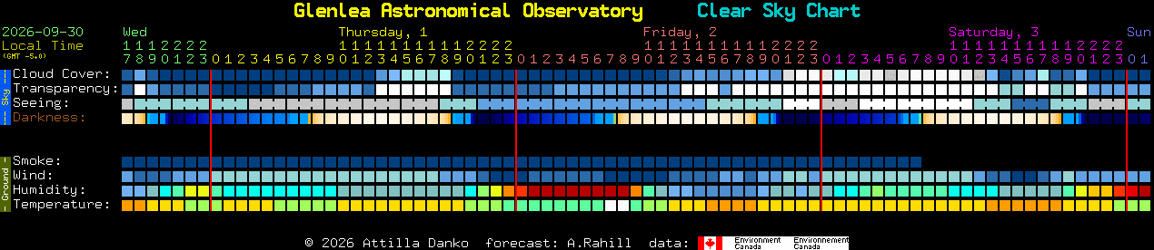 Current forecast for Glenlea Astronomical Observatory Clear Sky Chart