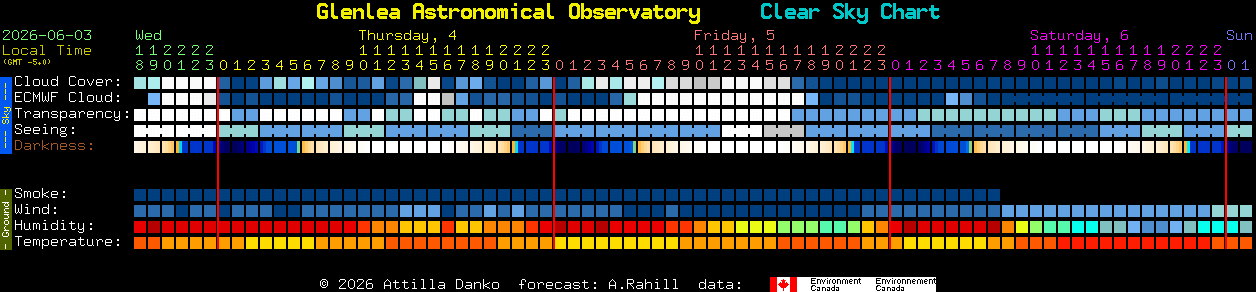 Current forecast for Glenlea Astronomical Observatory Clear Sky Chart