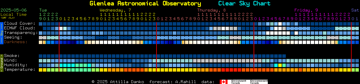 Current forecast for Glenlea Astronomical Observatory Clear Sky Chart