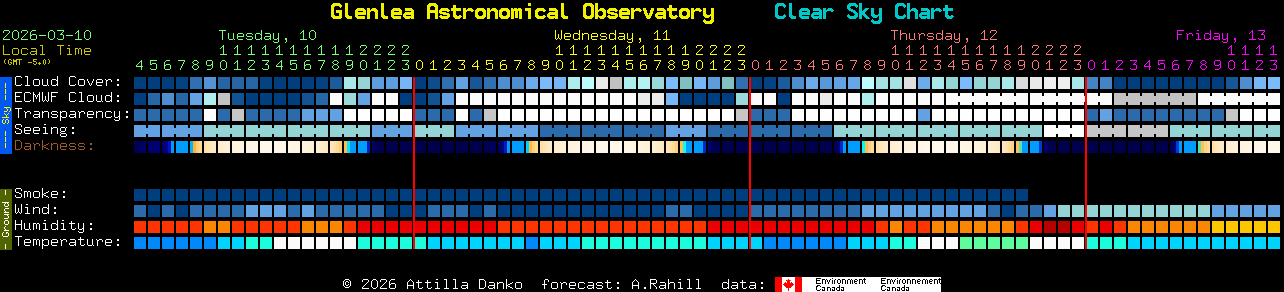Current forecast for Glenlea Astronomical Observatory Clear Sky Chart