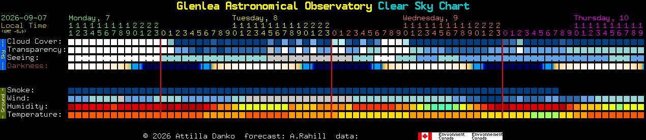Current forecast for Glenlea Astronomical Observatory Clear Sky Chart