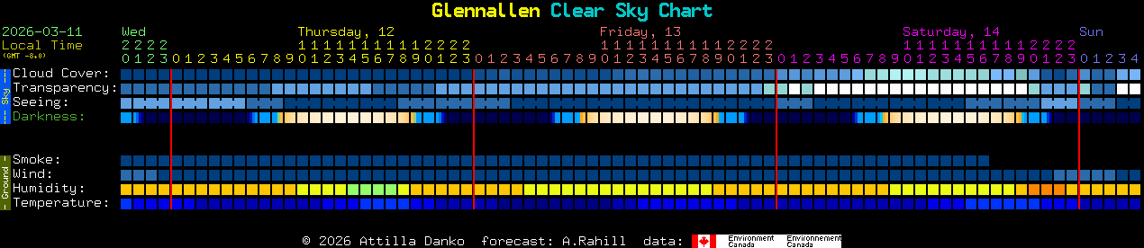 Current forecast for Glennallen Clear Sky Chart