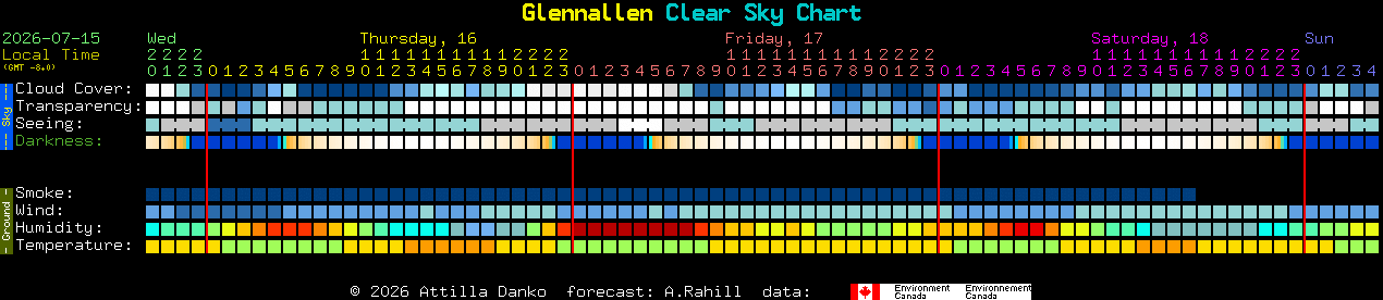 Current forecast for Glennallen Clear Sky Chart