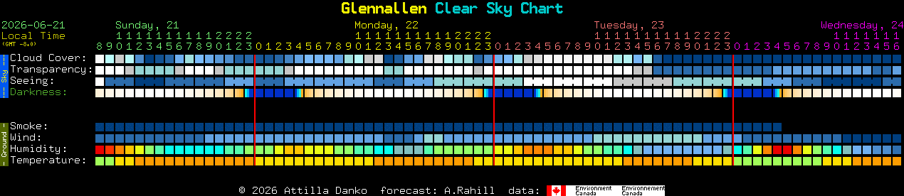 Current forecast for Glennallen Clear Sky Chart