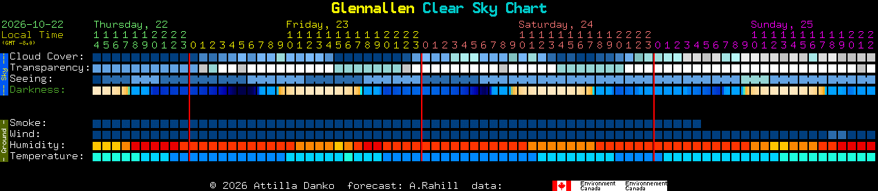 Current forecast for Glennallen Clear Sky Chart