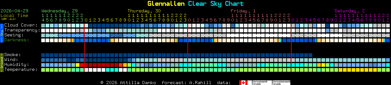 Current forecast for Glennallen Clear Sky Chart