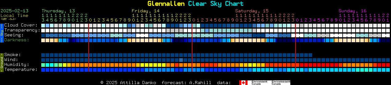 Current forecast for Glennallen Clear Sky Chart