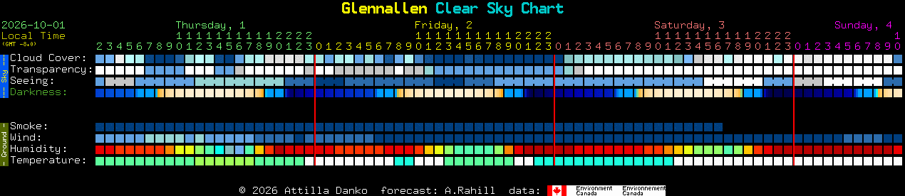 Current forecast for Glennallen Clear Sky Chart