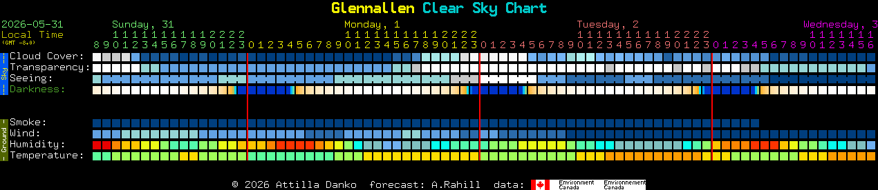 Current forecast for Glennallen Clear Sky Chart
