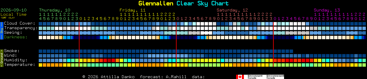 Current forecast for Glennallen Clear Sky Chart