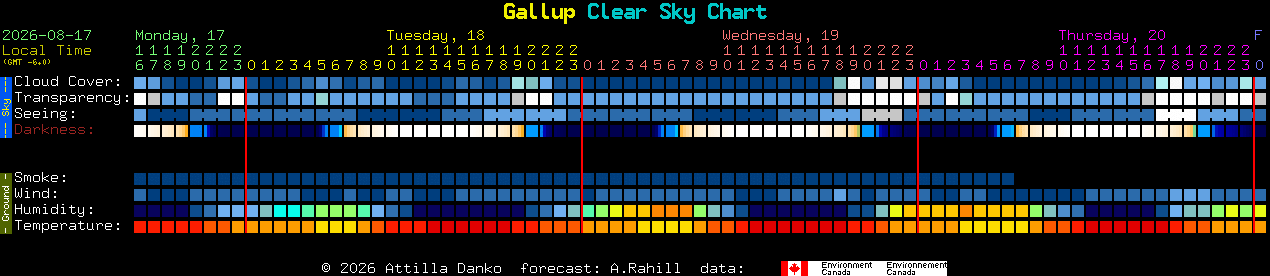Current forecast for Gallup Clear Sky Chart