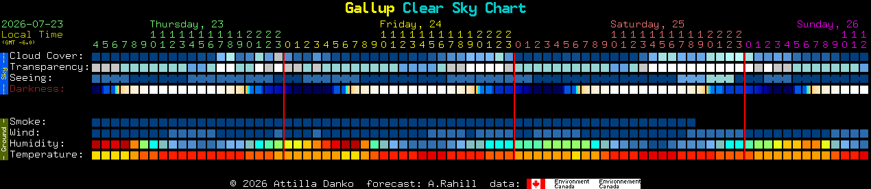 Current forecast for Gallup Clear Sky Chart