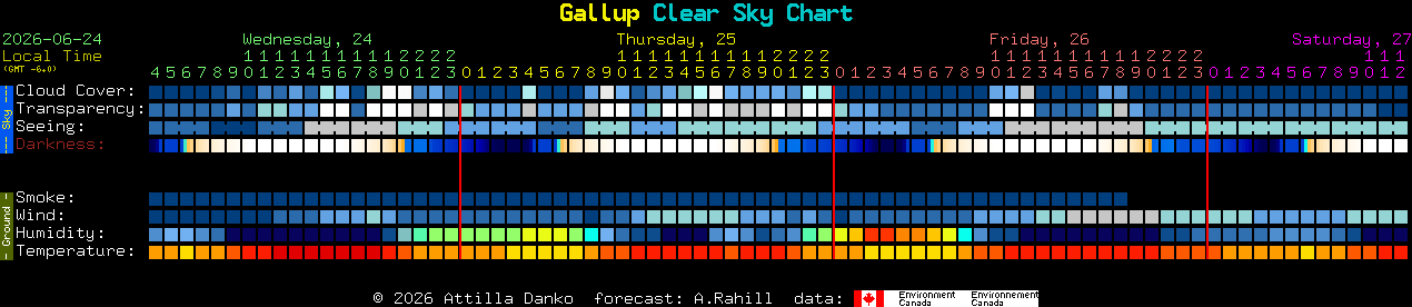 Current forecast for Gallup Clear Sky Chart