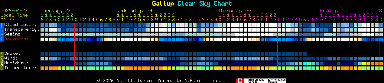 Current forecast for Gallup Clear Sky Chart