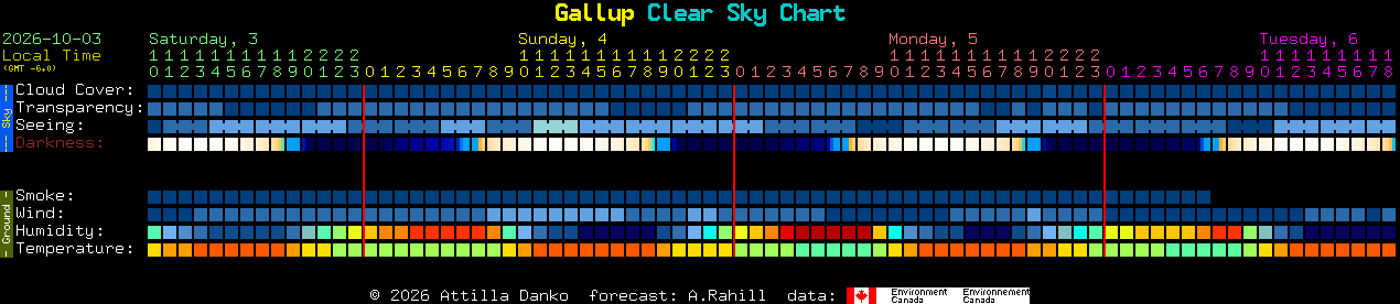 Current forecast for Gallup Clear Sky Chart
