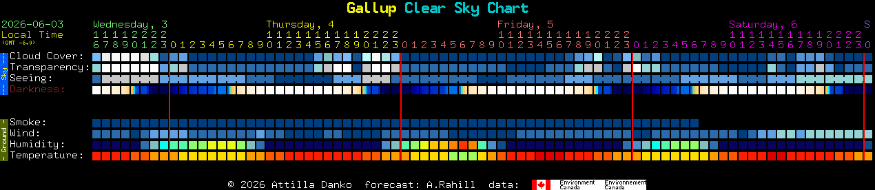 Current forecast for Gallup Clear Sky Chart