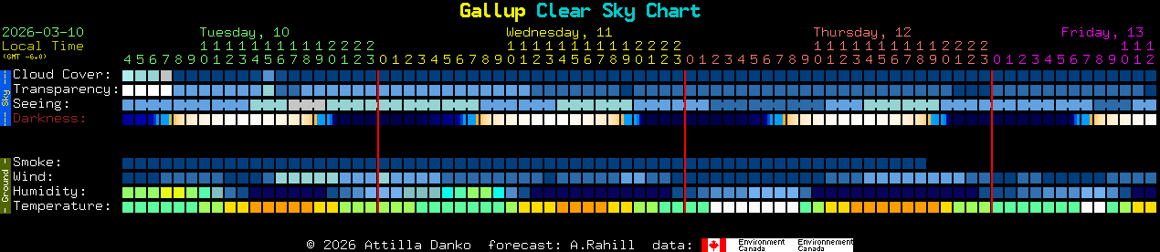 Current forecast for Gallup Clear Sky Chart