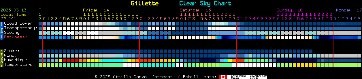 Current forecast for Gillette Clear Sky Chart