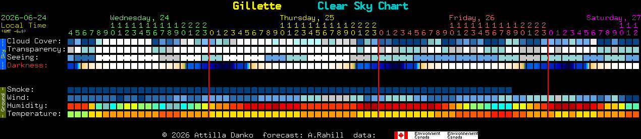 Current forecast for Gillette Clear Sky Chart