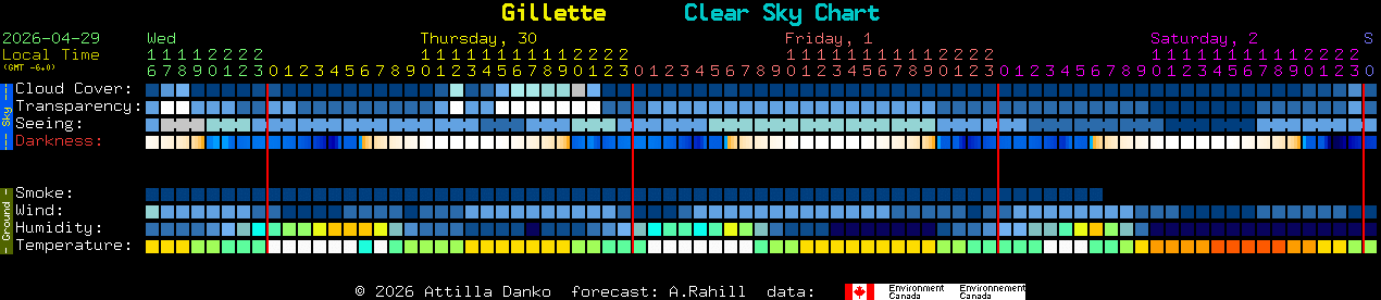 Current forecast for Gillette Clear Sky Chart
