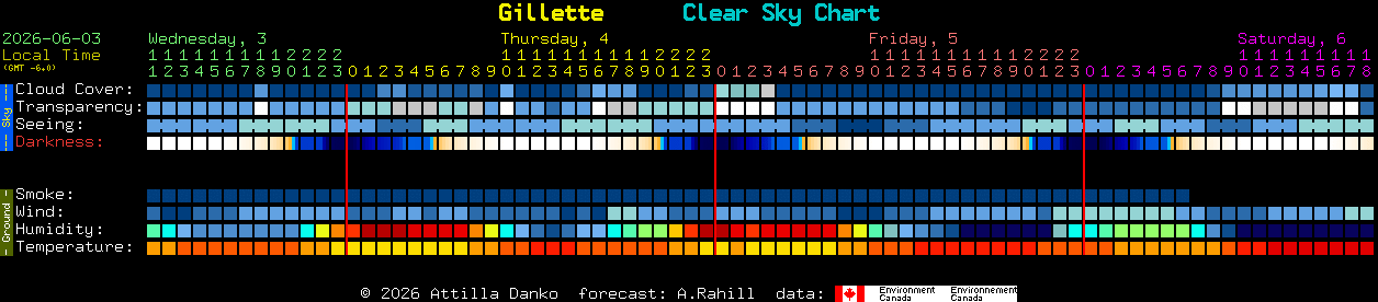 Current forecast for Gillette Clear Sky Chart