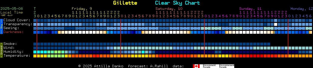 Current forecast for Gillette Clear Sky Chart