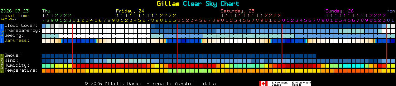 Current forecast for Gillam Clear Sky Chart