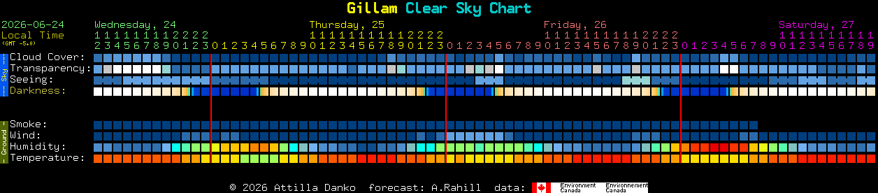 Current forecast for Gillam Clear Sky Chart