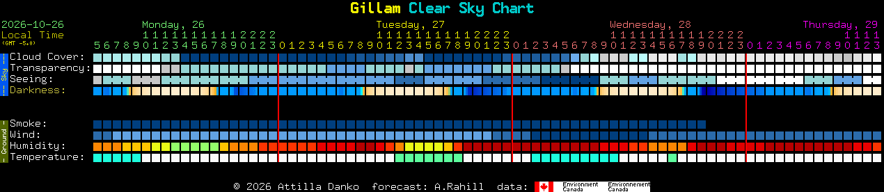 Current forecast for Gillam Clear Sky Chart