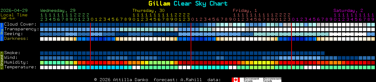 Current forecast for Gillam Clear Sky Chart