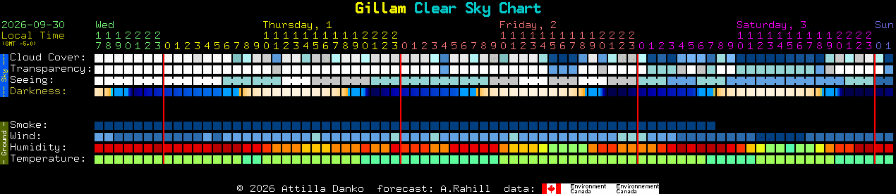 Current forecast for Gillam Clear Sky Chart