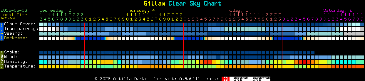 Current forecast for Gillam Clear Sky Chart
