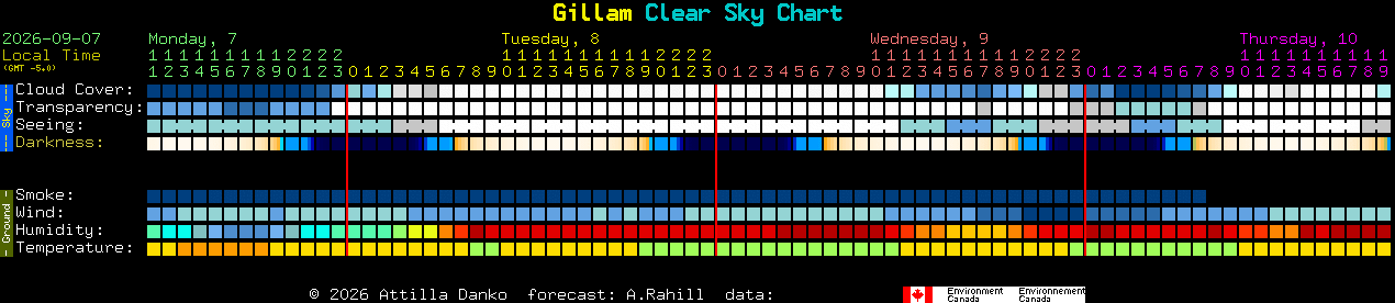 Current forecast for Gillam Clear Sky Chart