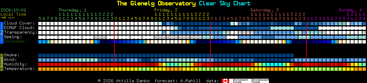 Current forecast for The Glenelg Observatory Clear Sky Chart