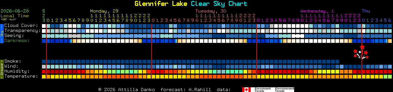 Current forecast for Glennifer Lake Clear Sky Chart