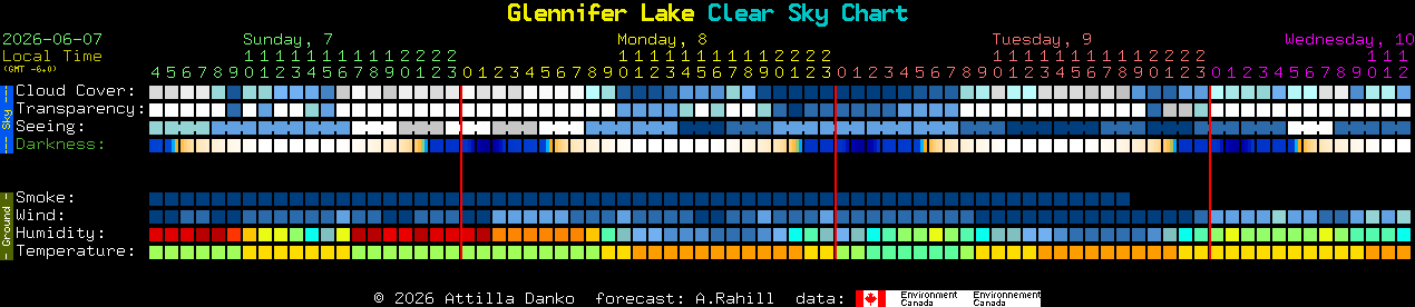 Current forecast for Glennifer Lake Clear Sky Chart