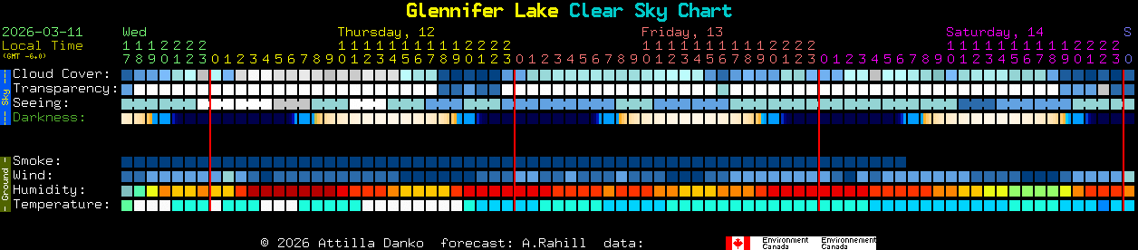 Current forecast for Glennifer Lake Clear Sky Chart