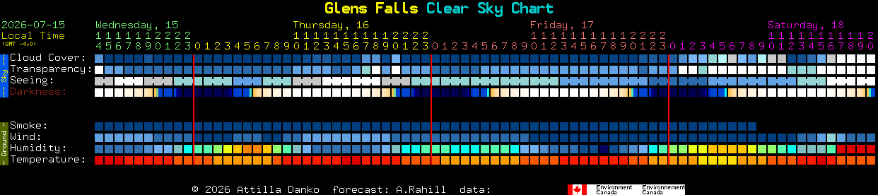 Current forecast for Glens Falls Clear Sky Chart