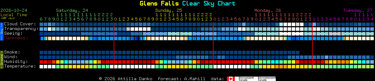 Current forecast for Glens Falls Clear Sky Chart