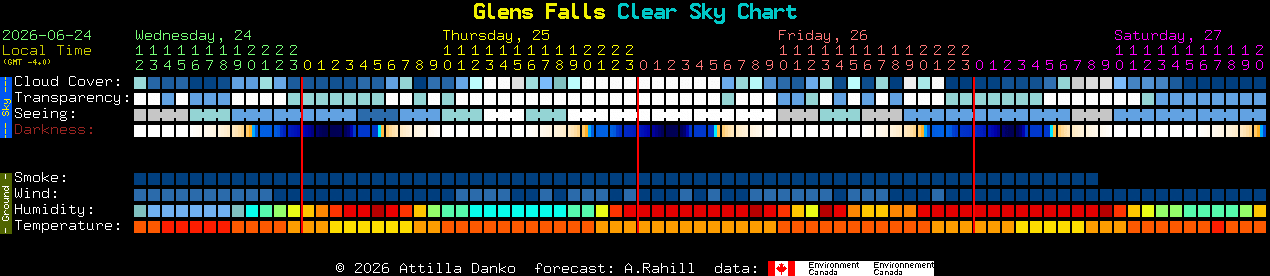Current forecast for Glens Falls Clear Sky Chart