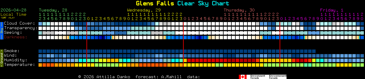 Current forecast for Glens Falls Clear Sky Chart